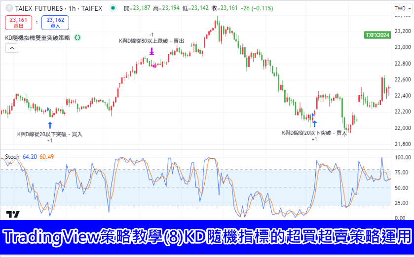 TradingView策略教學(8)KD隨機指標的超買超賣策略運用