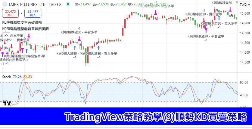 TradingView策略教學(9)順勢KD買賣策略