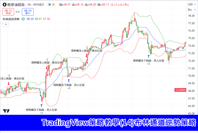 TradingView策略教學(14)布林通道逆勢策略