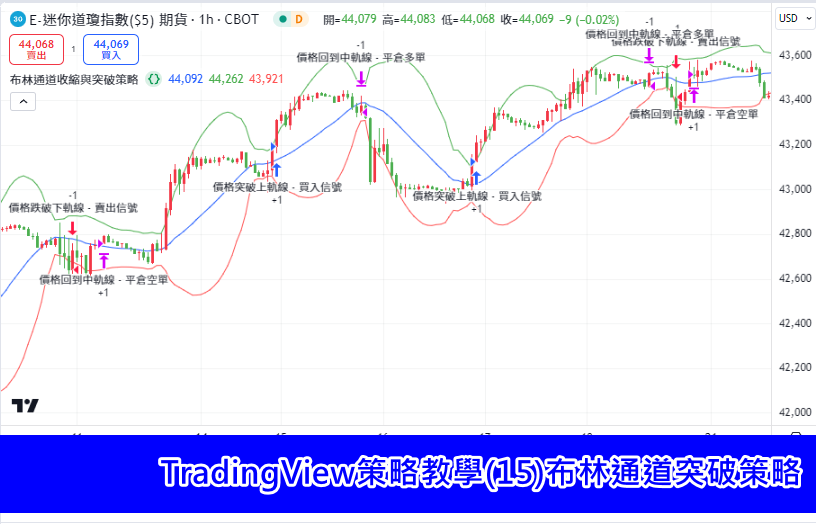 TradingView策略教學(15)布林通道突破策略