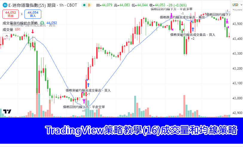 TradingView策略教學(16)成交量和均線策略